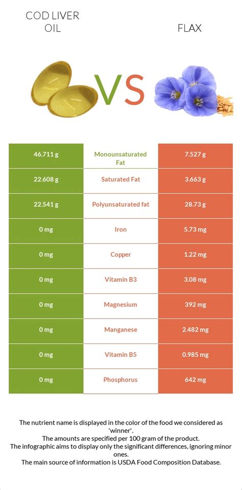 cod liver oil vs flaxseed.